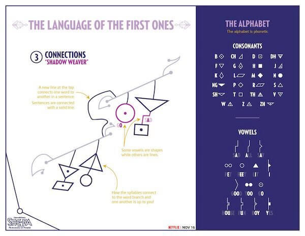 Language of the First Ones: Verbindungen